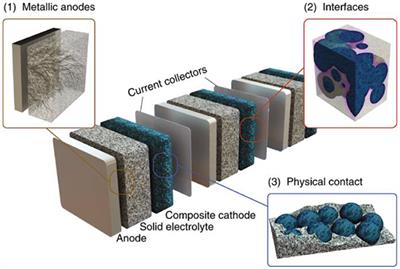 Fundamentals of Electrolytes for Solid-State Batteries: Challenges and Perspectives